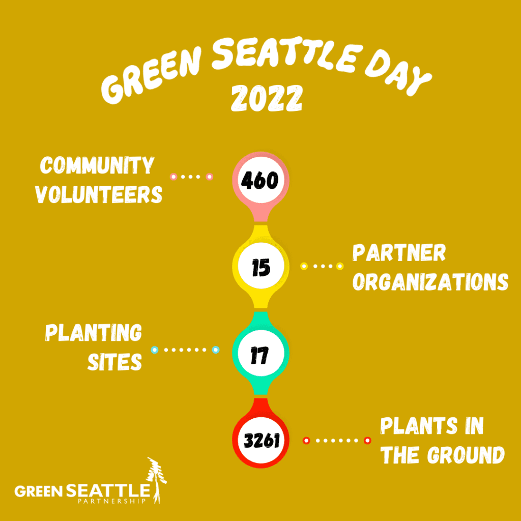 Infographic describing details of Green Seattle Day 2022: 460 community volunteers, 15 partner organizations, 17 planting sites, and 3261 plants in the ground.